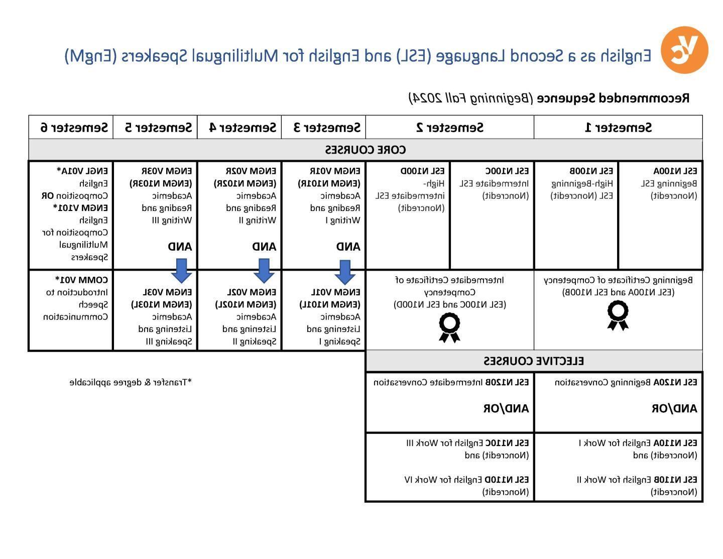 ESL Program Sequence, by semester